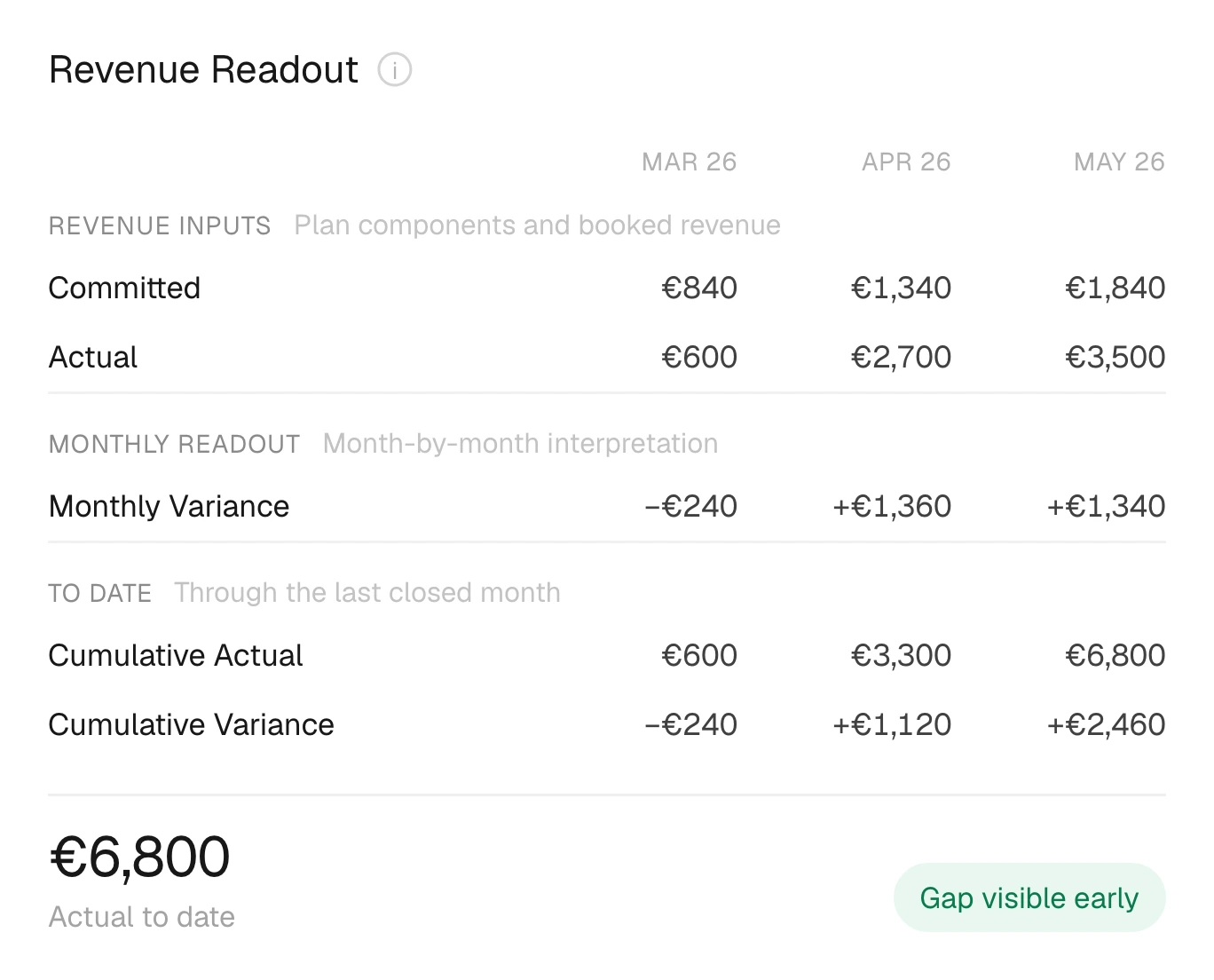 Veles Revenue Readout showing committed, actual and cumulative revenue against plan, month by month